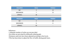 REQUIRED MALE FEMALE
WC 3 15
WASHBASIN 7 15
URINALS 18 -
PROVIDED MALE FEMALE
WC 4 28
WASHBASIN 8 8
URINALS 44 -
Inferences :
• Adequate number of toilets are not provided.
•No toilets are provided for differently abled people.
•Entrances and exits have been adjusted according to the levels.
•This has been done to adjust the flow of traffic during peak hours.
 
