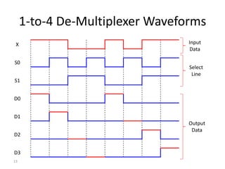 1-to-4 De-Multiplexer Waveforms 
X 
S0 
S1 
D0 
D1 
D2 
D3 
13 
Input 
Data 
Select 
Line 
Output 
Data 
 