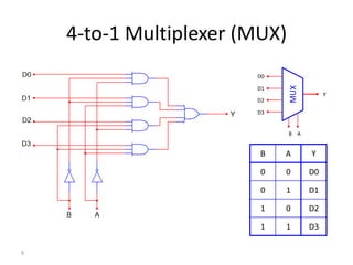 4-to-1 Multiplexer (MUX) 
6 
MUX 
D0 
D1 
D2 
D3 
B A Y 
0 0 D0 
0 1 D1 
1 0 D2 
1 1 D3 
Y 
B A 
 