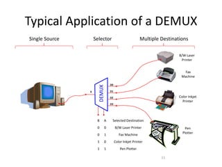 Typical Application of a DEMUX 
Single Source Selector Multiple Destinations 
11 
D0 
D1 
D2 
D3 
X 
DEMUX 
B A Selected Destination 
0 0 B/W Laser Printer 
0 1 Fax Machine 
1 0 Color Inkjet Printer 
1 1 Pen Plotter 
B/W Laser 
Printer 
Fax 
Machine 
Color Inkjet 
Printer 
Pen 
Plotter 
 
