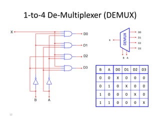 1-to-4 De-Multiplexer (DEMUX) 
12 
D0 
D1 
D2 
D3 
X 
DEMUX 
B A 
B A D0 D1 D2 D3 
0 0 X 0 0 0 
0 1 0 X 0 0 
1 0 0 0 X 0 
1 1 0 0 0 X 
 