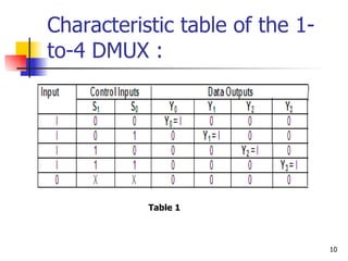Characteristic table of the 1-to-4 DMUX :   Table 1 