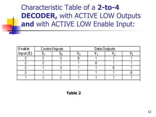 Characteristic Table of a  2-to-4 DECODER,  with ACTIVE LOW Outputs  and  with ACTIVE LOW Enable Input:  Table 2 