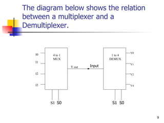 The diagram below shows the relation between a  multiplexer  and a  Demultiplexer . I0 I1 I2 I3 S1  S0 Y out Y0 Y1 Y2 Y4 S1  S0 Input 4 to 1 MUX 1 to 4 DEMUX 