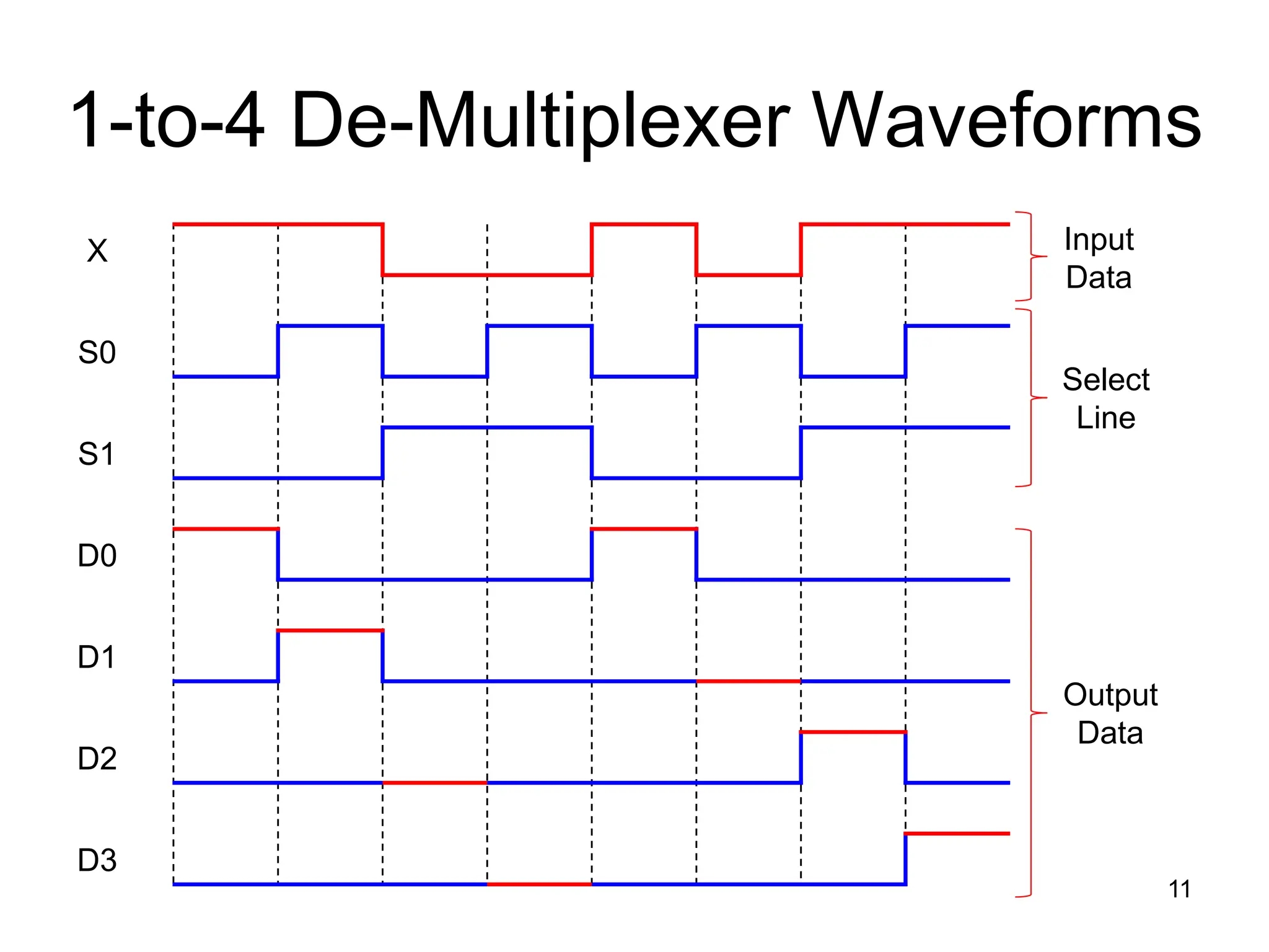 1-to-4 De-Multiplexer Waveforms
11
X
S0
S1
D0
D1
D2
D3
Output
Data
Select
Line
Input
Data
 
