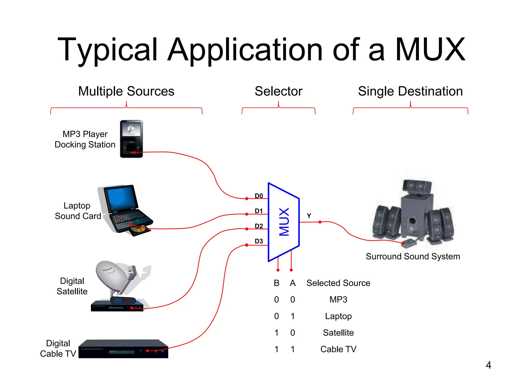 Typical Application of a MUX
4
MP3 Player
Docking Station
Laptop
Sound Card
Digital
Satellite
Digital
Cable TV
Surround Sound System
MUX
D0
D1
D2
D3
Y
B A Selected Source
0 0 MP3
0 1 Laptop
1 0 Satellite
1 1 Cable TV
Multiple Sources Single Destination
Selector
 