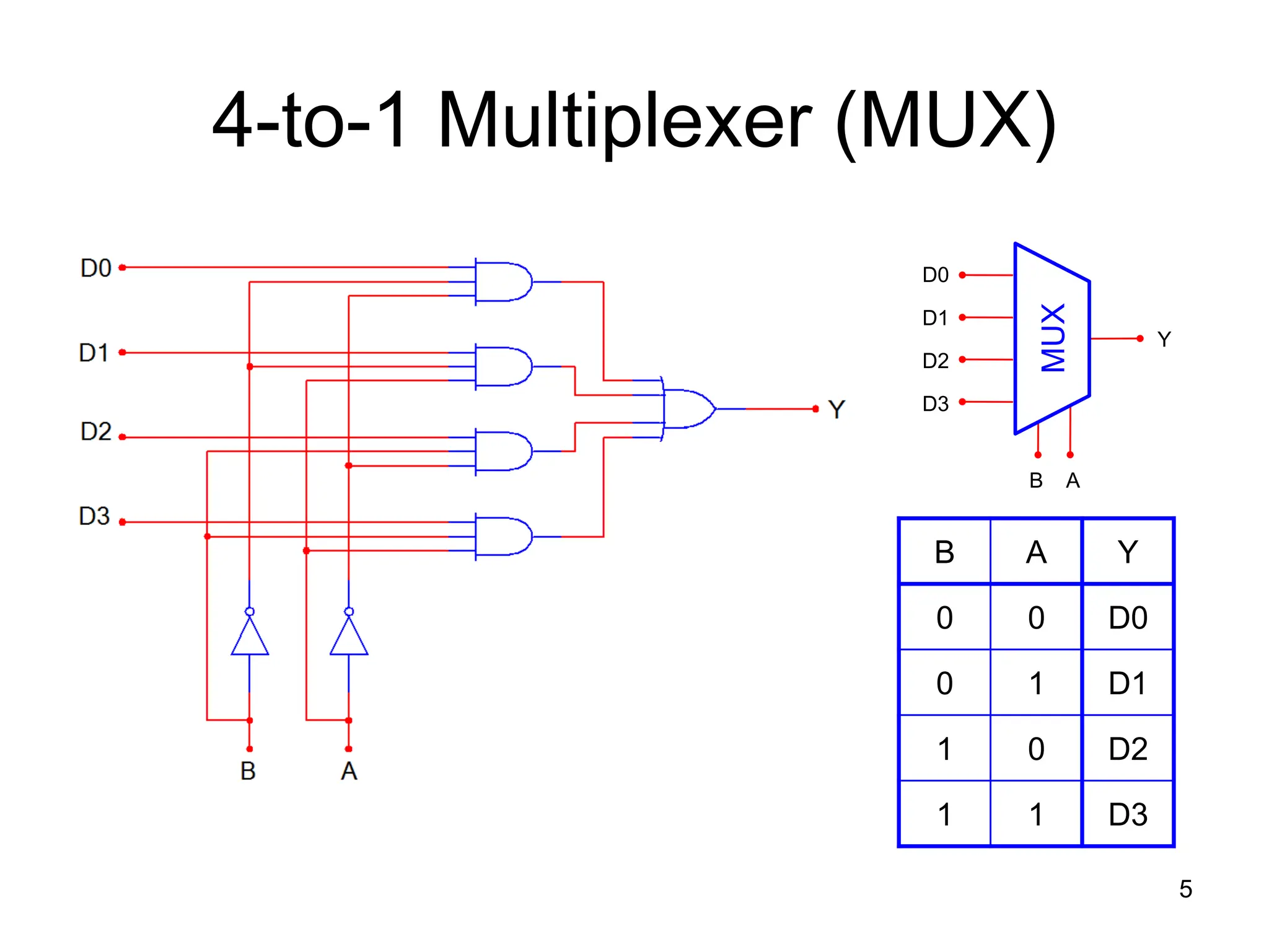 4-to-1 Multiplexer (MUX)
5
B A Y
0 0 D0
0 1 D1
1 0 D2
1 1 D3
MUX
D0
D1
D2
D3
Y
B A
 
