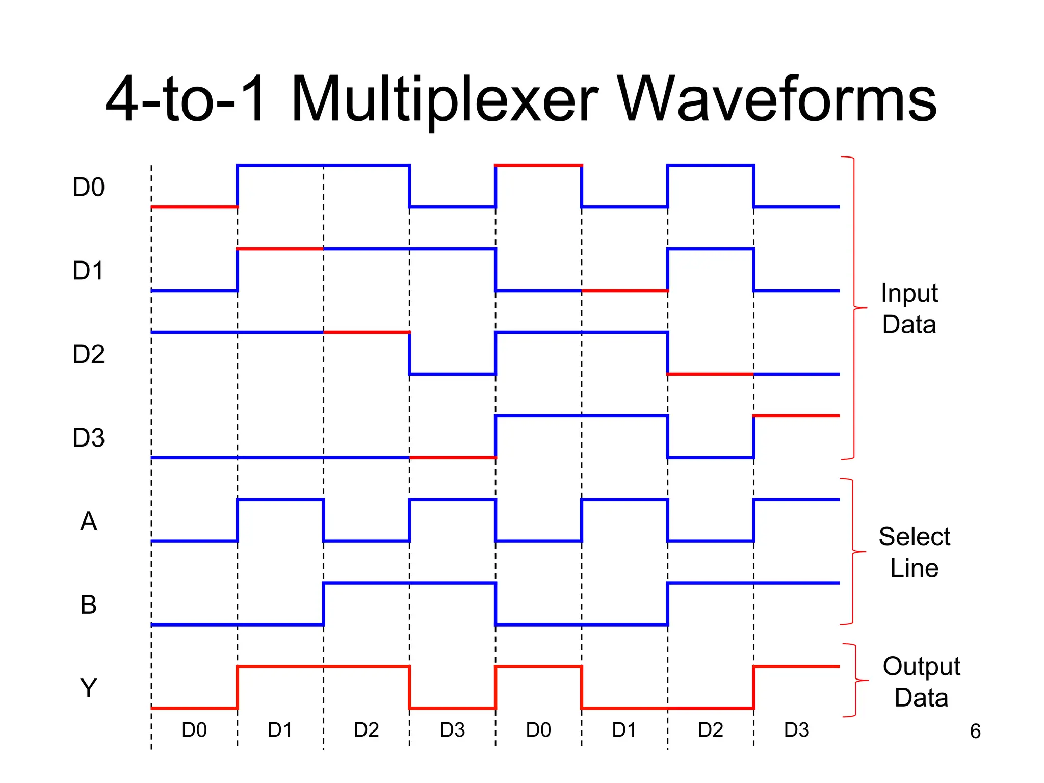 4-to-1 Multiplexer Waveforms
6
D0
D1
D2
D3
A
B
Y
D0 D1 D2 D3 D0 D1 D2 D3
Input
Data
Select
Line
Output
Data
 