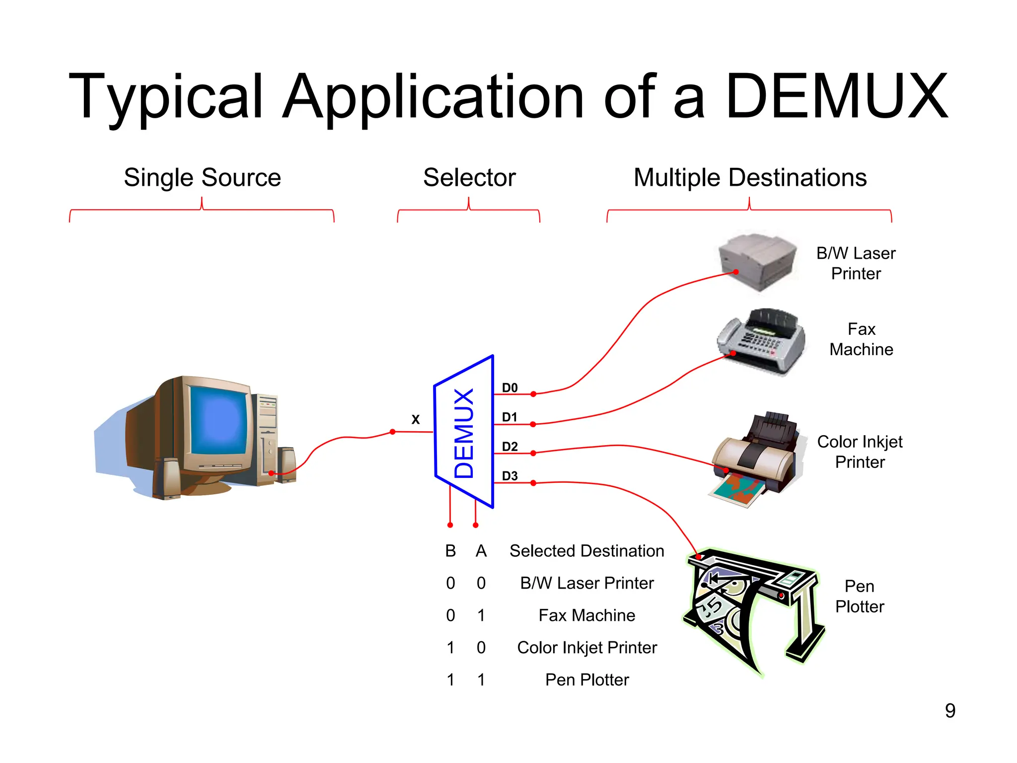 Typical Application of a DEMUX
9
Single Source Multiple Destinations
Selector
D0
D1
D2
D3
X
DEMUX
B A Selected Destination
0 0 B/W Laser Printer
0 1 Fax Machine
1 0 Color Inkjet Printer
1 1 Pen Plotter
B/W Laser
Printer
Color Inkjet
Printer
Pen
Plotter
Fax
Machine
 