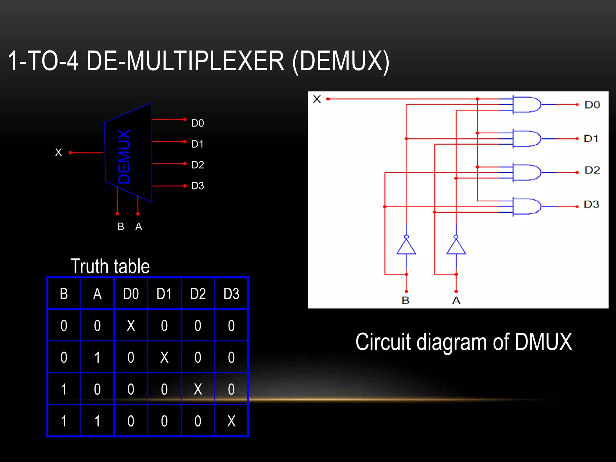 1-TO-4 DE-MULTIPLEXER (DEMUX)
B A D0 D1 D2 D3
0 0 X 0 0 0
0 1 0 X 0 0
1 0 0 0 X 0
1 1 0 0 0 X
D0
D1
D2
D3
X
B A
DEMUX
Circuit diagram of DMUX
Truth table
 