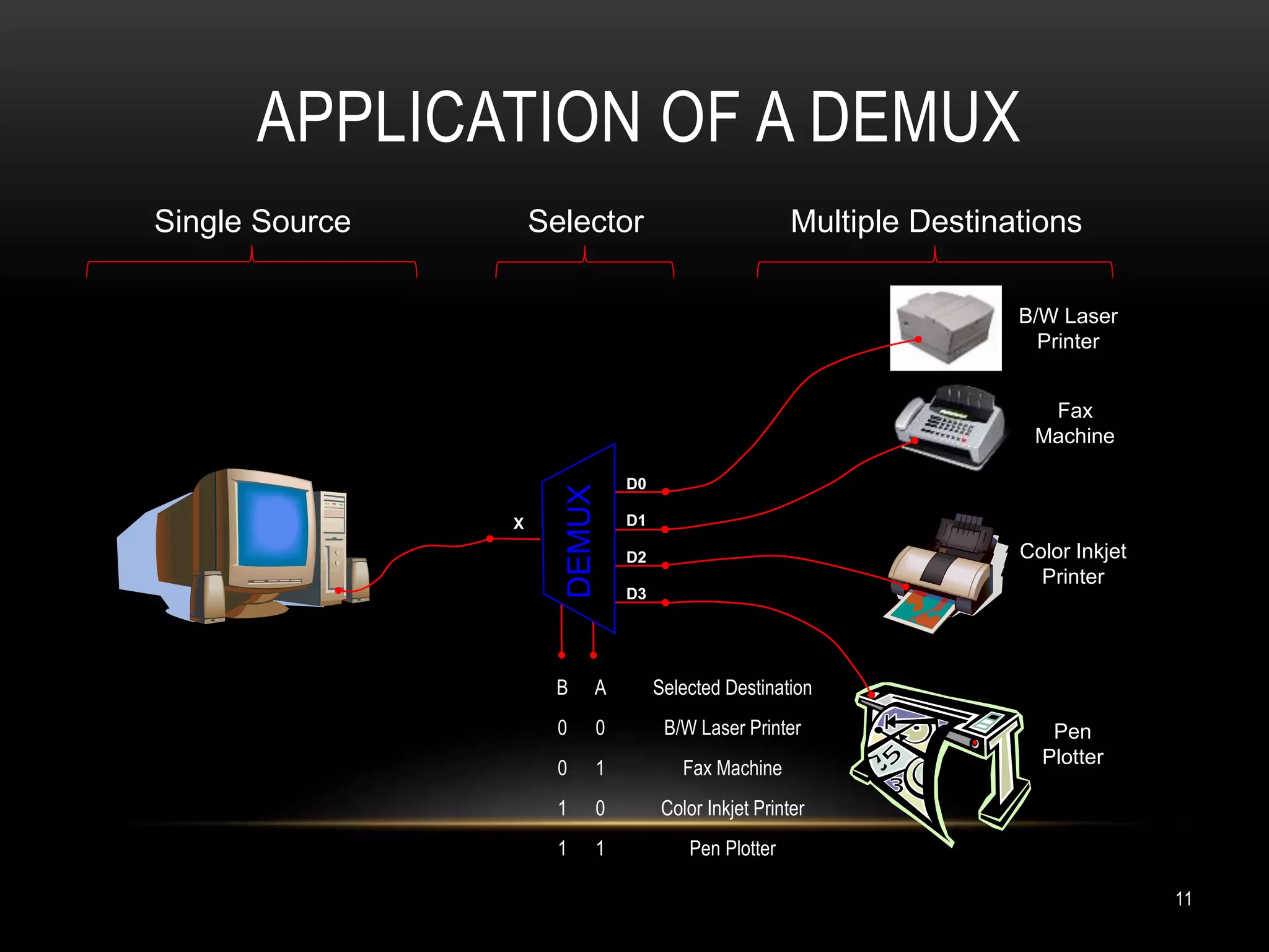 APPLICATION OF A DEMUX
11
Single Source Multiple DestinationsSelector
D0
D1
D2
D3
X
DEMUX
B A Selected Destination
0 0 B/W Laser Printer
0 1 Fax Machine
1 0 Color Inkjet Printer
1 1 Pen Plotter
B/W Laser
Printer
Color Inkjet
Printer
Pen
Plotter
Fax
Machine
 