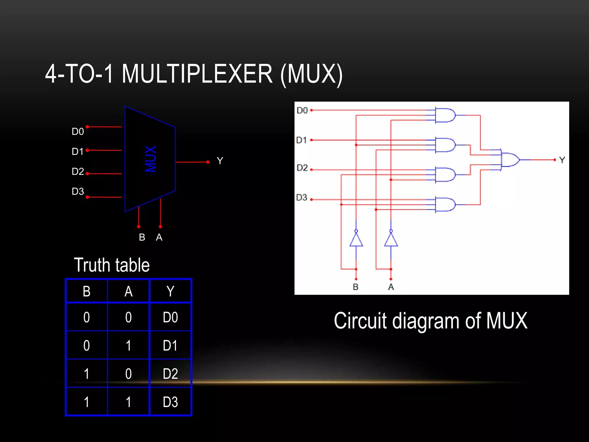4-TO-1 MULTIPLEXER (MUX)
MUX
D0
D1
D2
D3
Y
B A
B A Y
0 0 D0
0 1 D1
1 0 D2
1 1 D3
Circuit diagram of MUX
Truth table
 