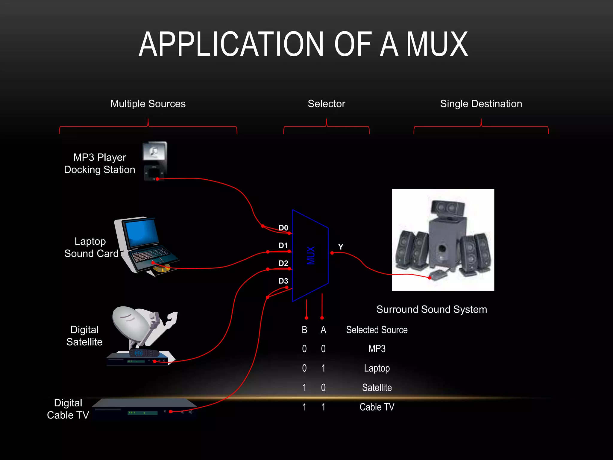 APPLICATION OF A MUX
MP3 Player
Docking Station
Laptop
Sound Card
Digital
Satellite
Digital
Cable TV
Surround Sound SystemMUX
B A Selected Source
0 0 MP3
0 1 Laptop
1 0 Satellite
1 1 Cable TV
Multiple Sources Single DestinationSelector
D0
D1
D2
D3
Y
 
