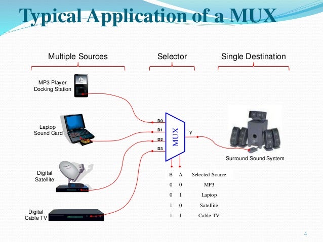 Multiplexers