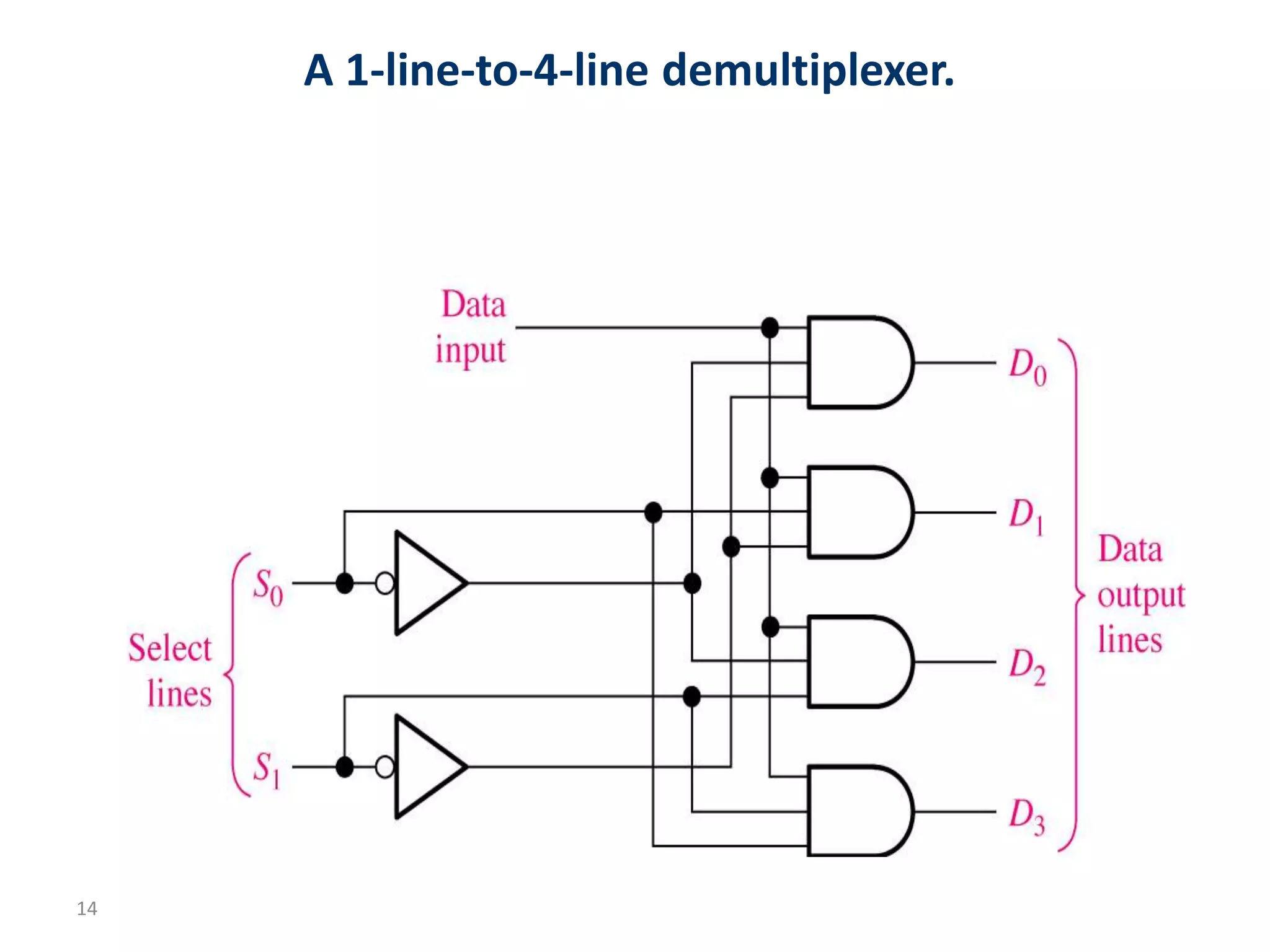 14
A 1-line-to-4-line demultiplexer.
 