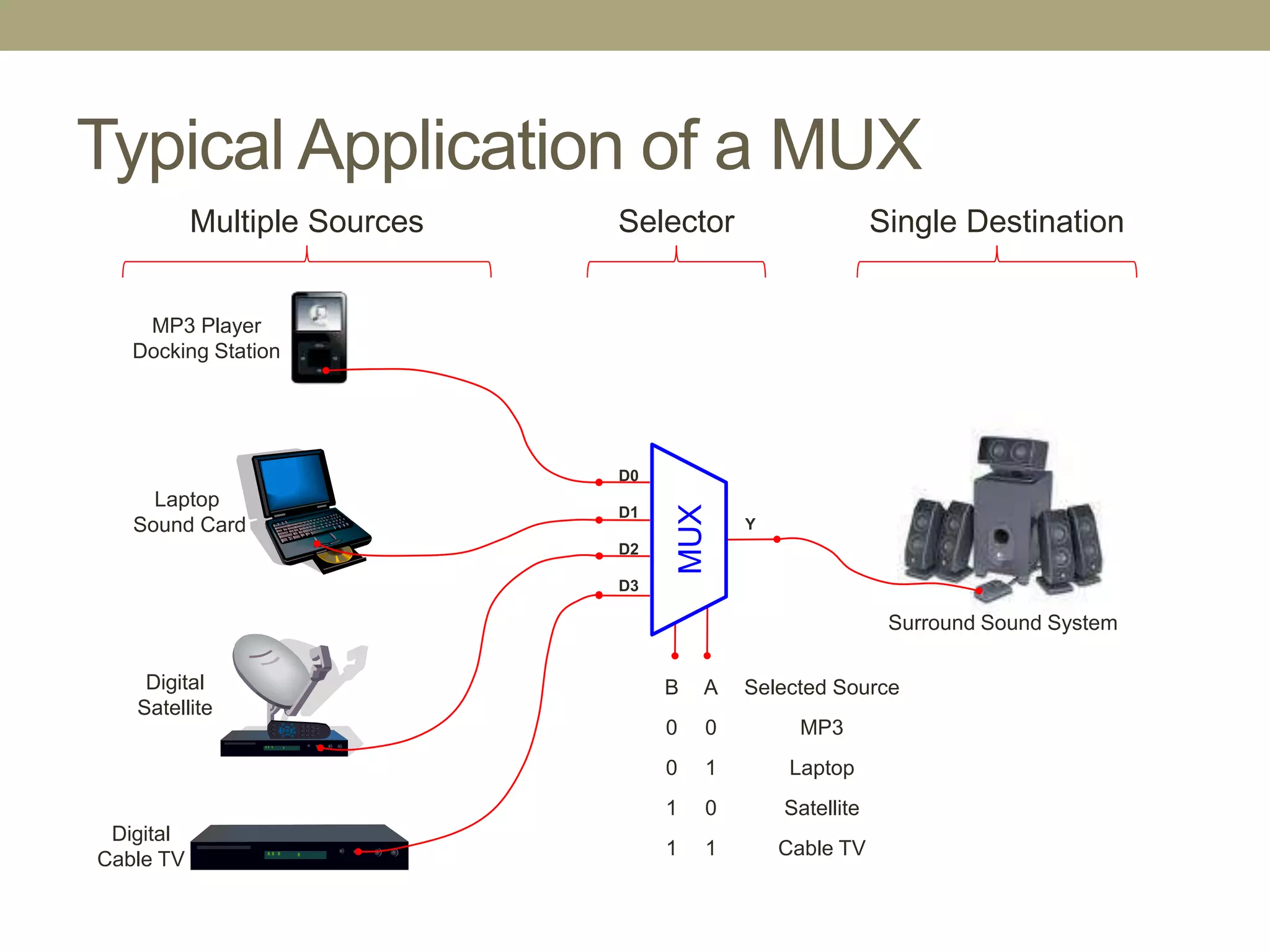 Multiplexers and Demultiplexers | PPT
