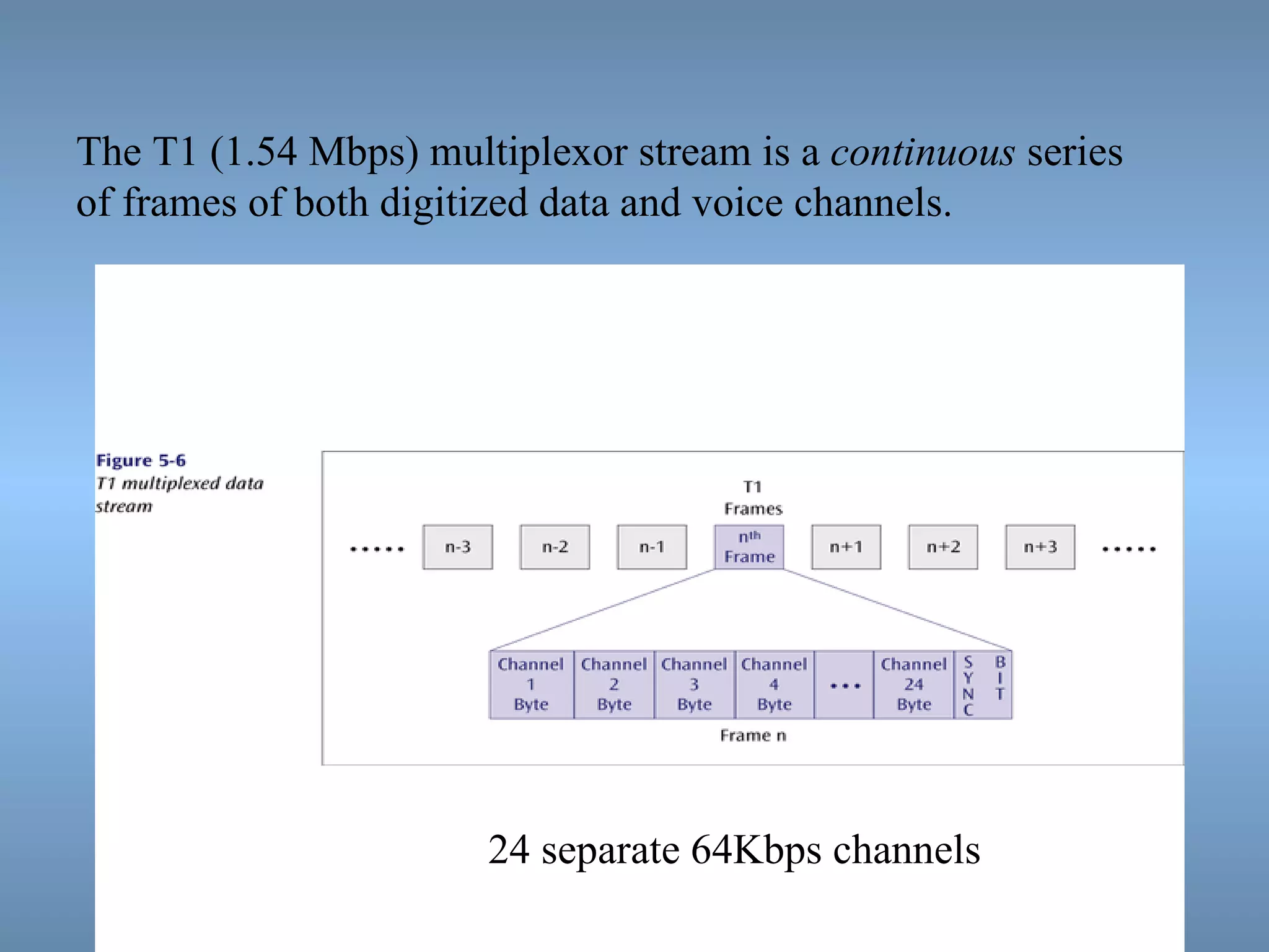 The T1 (1.54 Mbps) multiplexor stream is a  continuous  series of frames of both digitized data and voice channels. 24 separate 64Kbps channels 