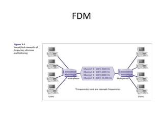 FDM 
