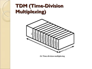 TDM (Time-Division Multiplexing) 