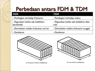 Perbedaan antara FDM & TDM FDM TDM - Pembagian terhadap frekuensi - Pembagian terhadap waktu - Digunakan ketika ada kelebihan  bandwidth - Digunakan ketika ada kelebihan data rate - Dimodulasi melalui frekuensi carrier - Dimodulasi melalui frekuensi tunggal - Gambaran - Gambaran 