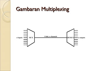 Multiplexing | PPT