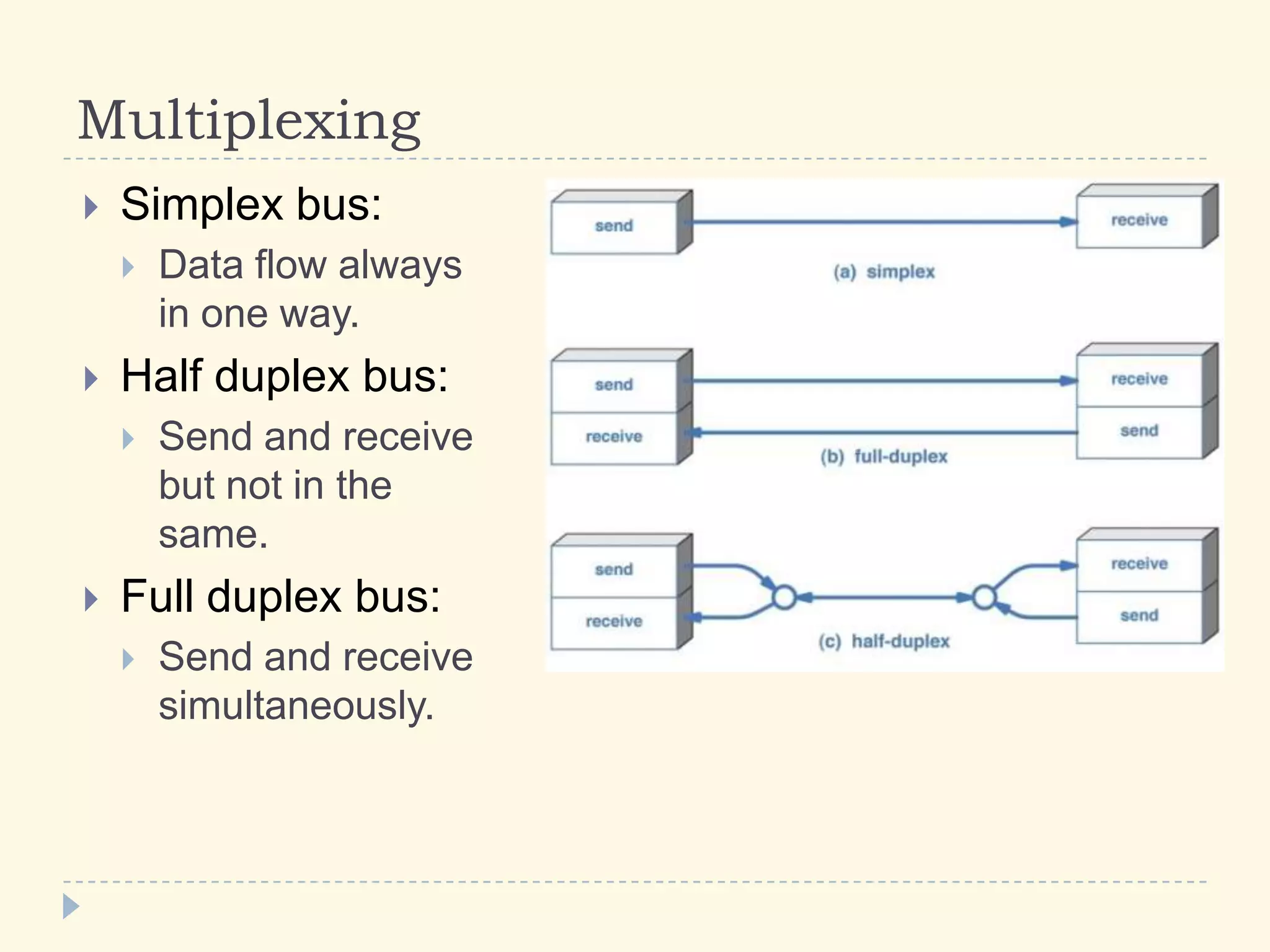 Multiplexing
 Simplex bus:
 Data flow always
in one way.
 Half duplex bus:
 Send and receive
but not in the
same.
 Full duplex bus:
 Send and receive
simultaneously.
 
