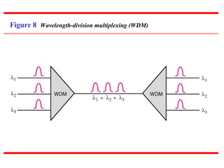 Figure 8 Wavelength-division multiplexing (WDM)
 