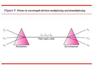 Figure 9 Prisms in wavelength-division multiplexing and demultiplexing
 