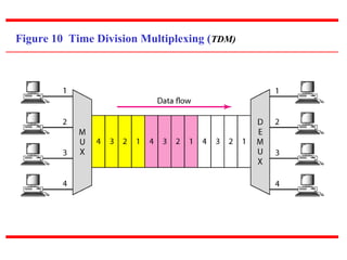 Figure 10 Time Division Multiplexing (TDM)
 