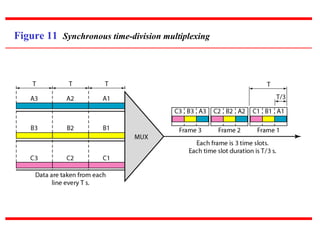 Figure 11 Synchronous time-division multiplexing
 