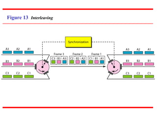 Figure 13 Interleaving
 