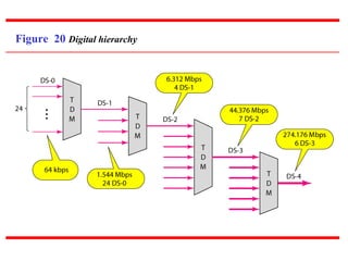 Figure 20 Digital hierarchy
 