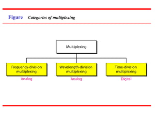 Figure Categories of multiplexing
 