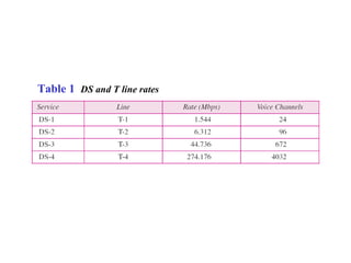 Table 1 DS and T line rates
 