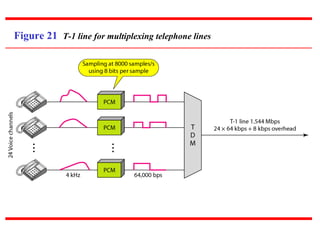 Figure 21 T-1 line for multiplexing telephone lines
 