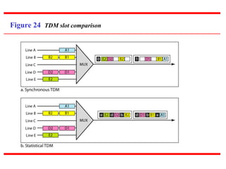 Figure 24 TDM slot comparison
 