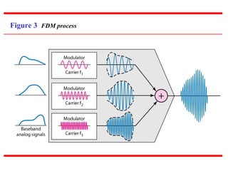 Figure 3 FDM process
 