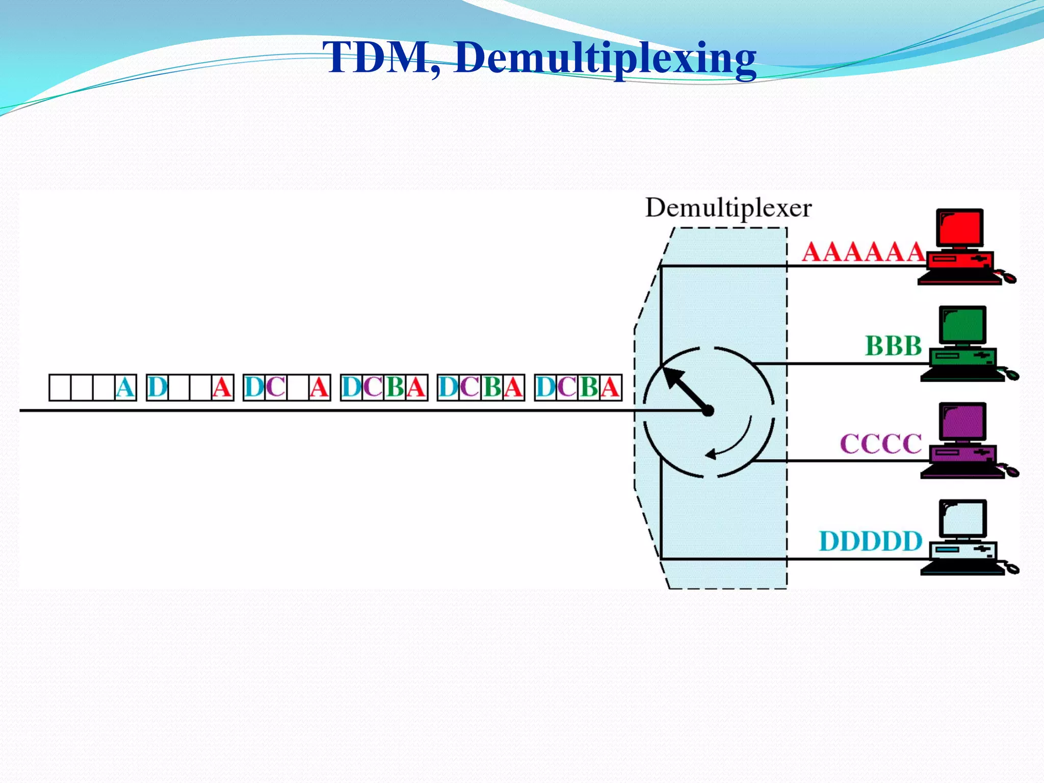 TDM, Demultiplexing
 
