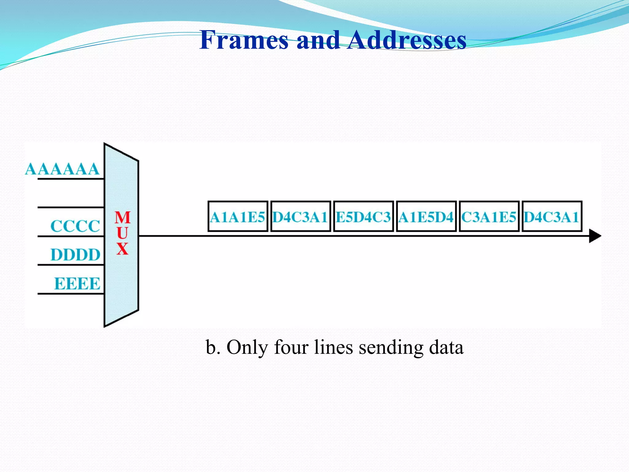 Frames and Addresses
b. Only four lines sending data
 