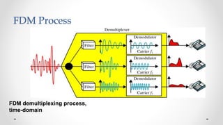 FDM Process
FDM demultiplexing process,
time-domain
 