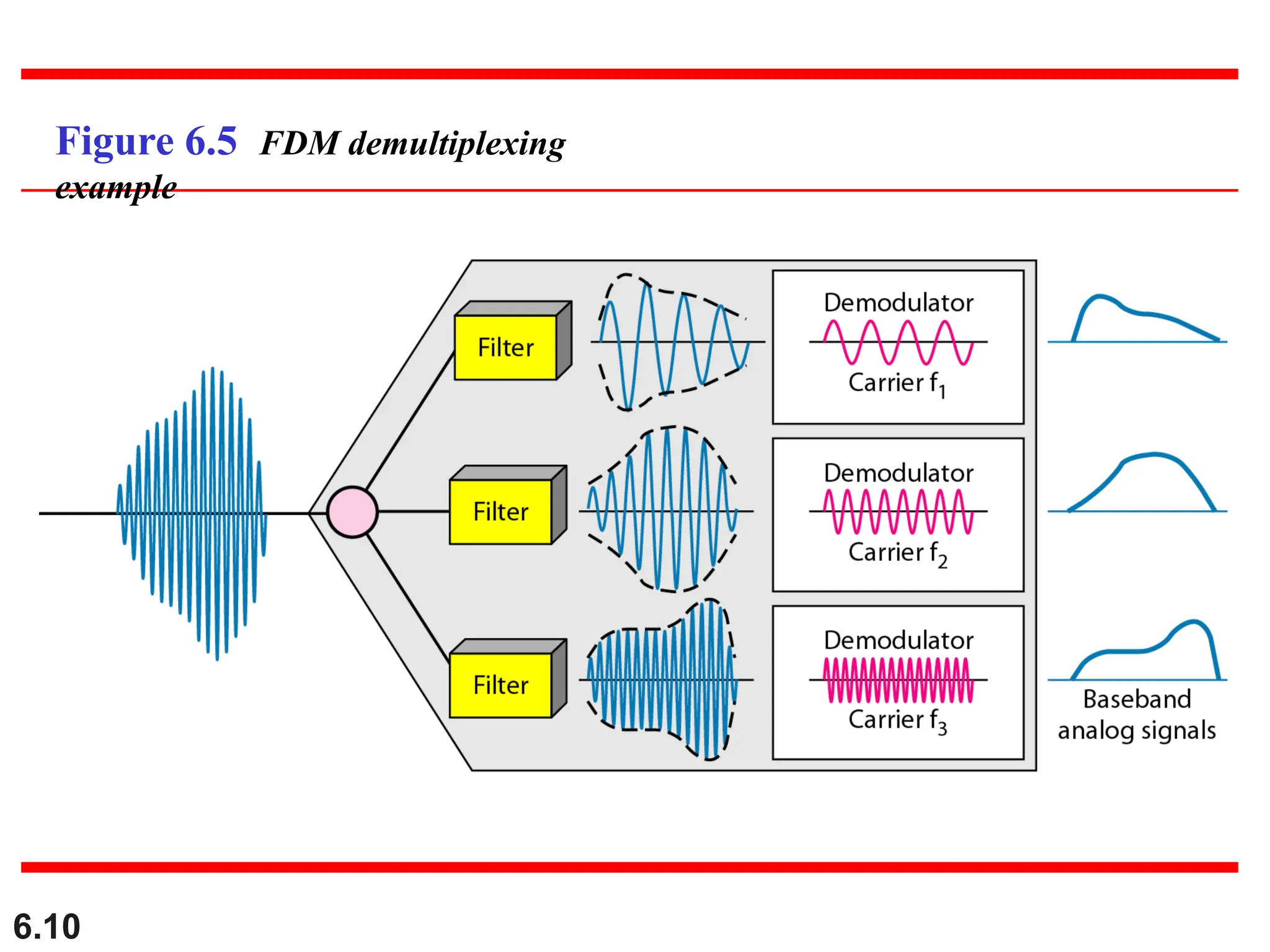 6.10
Figure 6.5 FDM demultiplexing
example
 