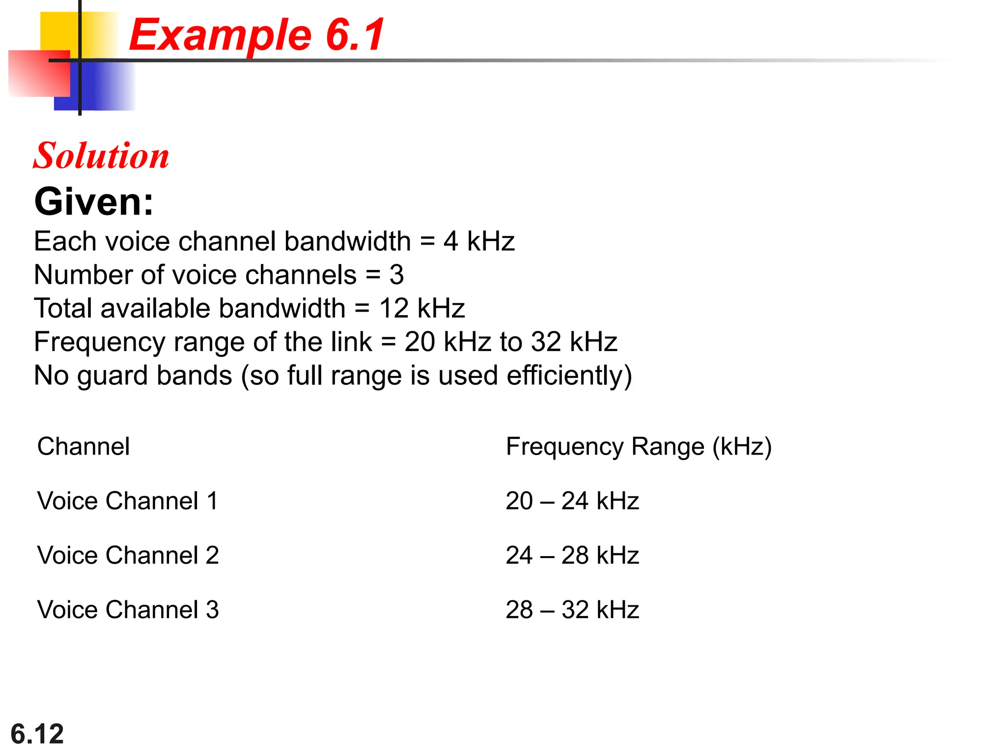 6.12
Solution
Given:
Each voice channel bandwidth = 4 kHz
Number of voice channels = 3
Total available bandwidth = 12 kHz
Frequency range of the link = 20 kHz to 32 kHz
No guard bands (so full range is used efficiently)
Example 6.1
Channel Frequency Range (kHz)
Voice Channel 1 20 – 24 kHz
Voice Channel 2 24 – 28 kHz
Voice Channel 3 28 – 32 kHz
 
