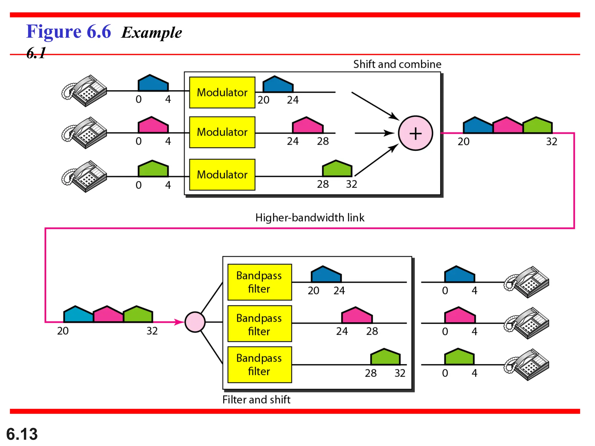6.13
Figure 6.6 Example
6.1
 