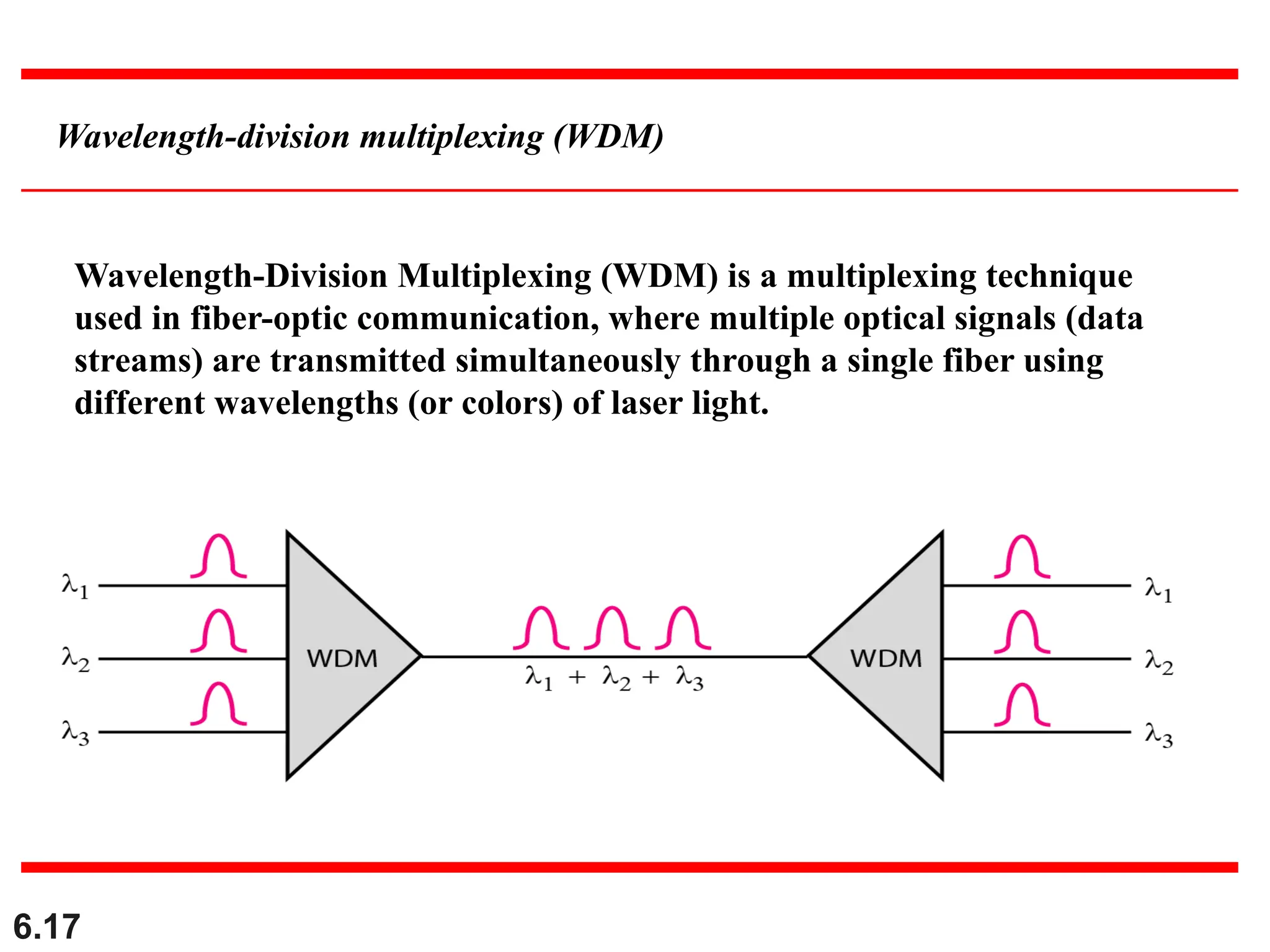 6.17
Wavelength-division multiplexing (WDM)
Wavelength-Division Multiplexing (WDM) is a multiplexing technique
used in fiber-optic communication, where multiple optical signals (data
streams) are transmitted simultaneously through a single fiber using
different wavelengths (or colors) of laser light.
 