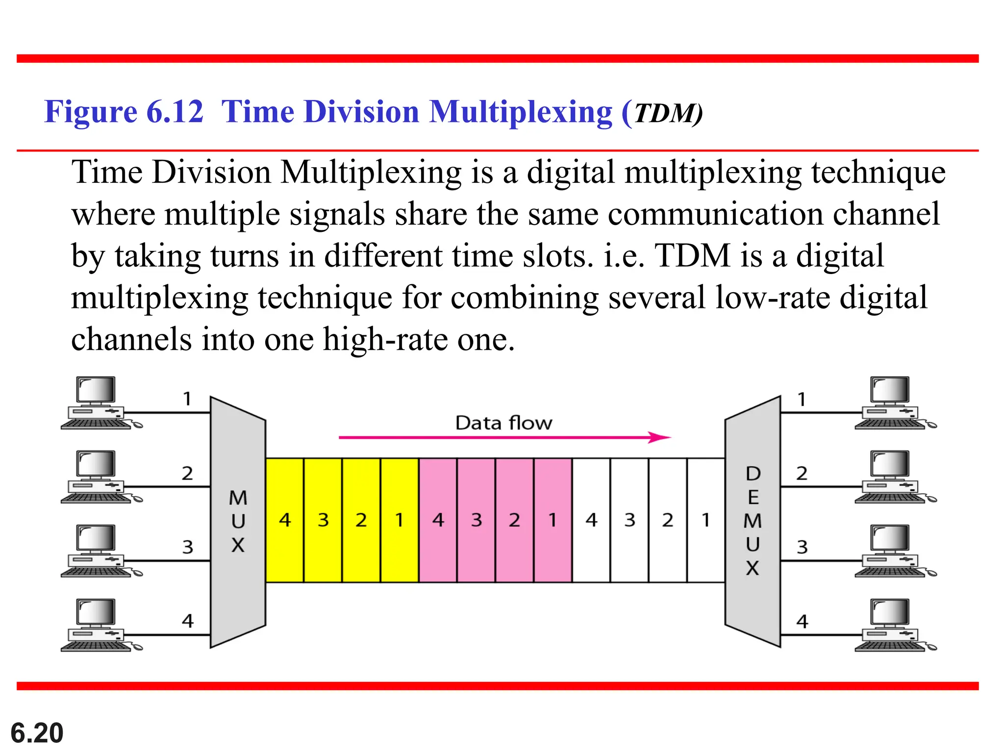 6.20
Figure 6.12 Time Division Multiplexing (TDM)
Time Division Multiplexing is a digital multiplexing technique
where multiple signals share the same communication channel
by taking turns in different time slots. i.e. TDM is a digital
multiplexing technique for combining several low-rate digital
channels into one high-rate one.
 