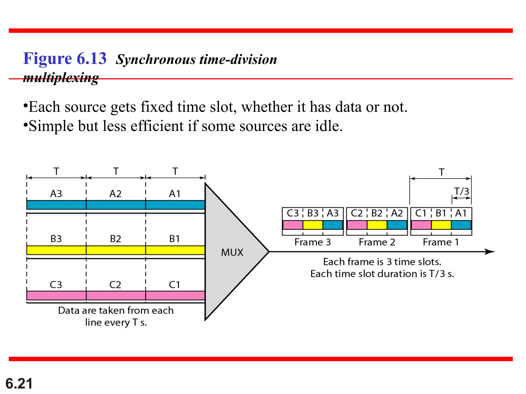 6.21
Figure 6.13 Synchronous time-division
multiplexing
•Each source gets fixed time slot, whether it has data or not.
•Simple but less efficient if some sources are idle.
 
