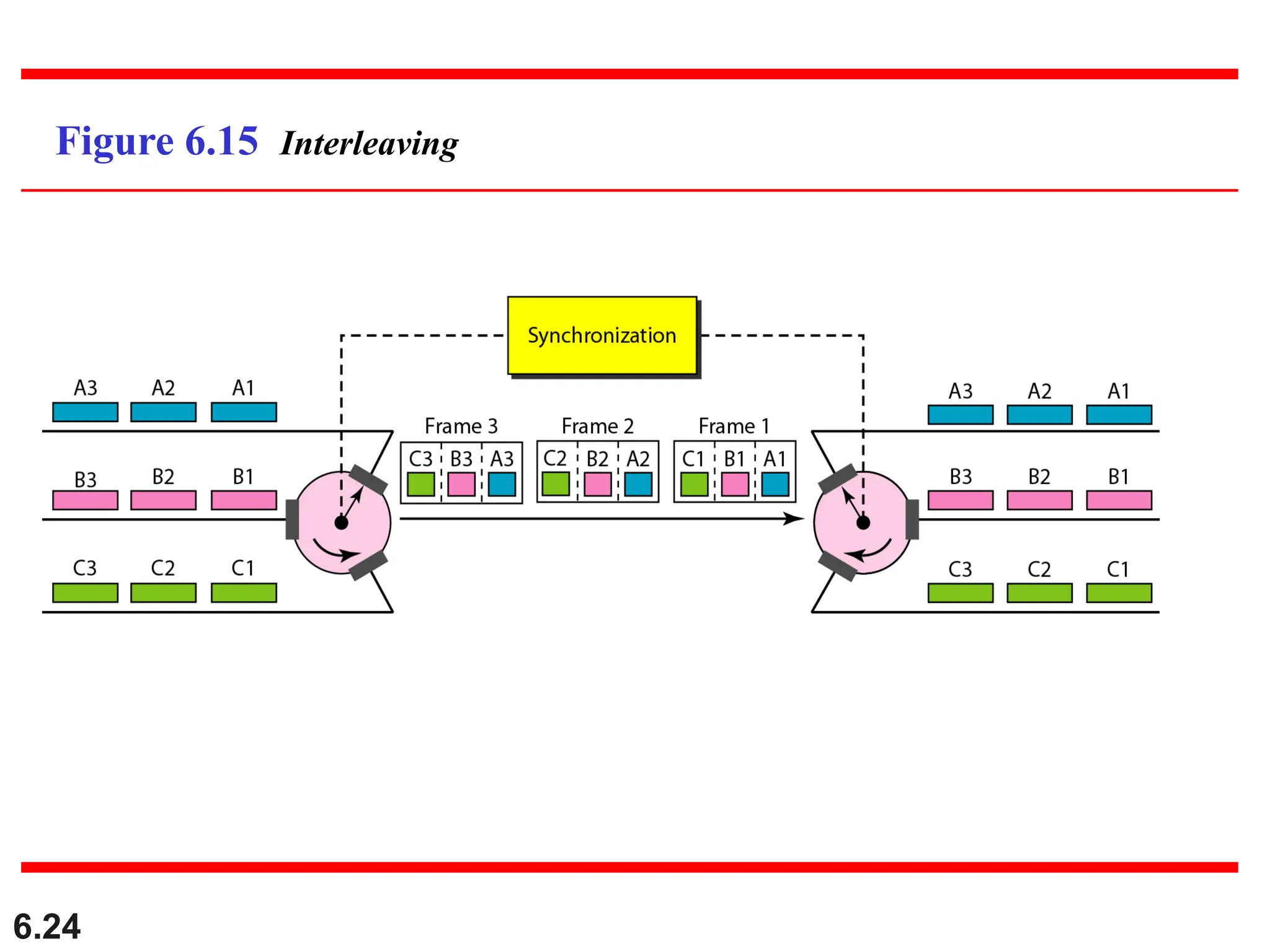 6.24
Figure 6.15 Interleaving
 