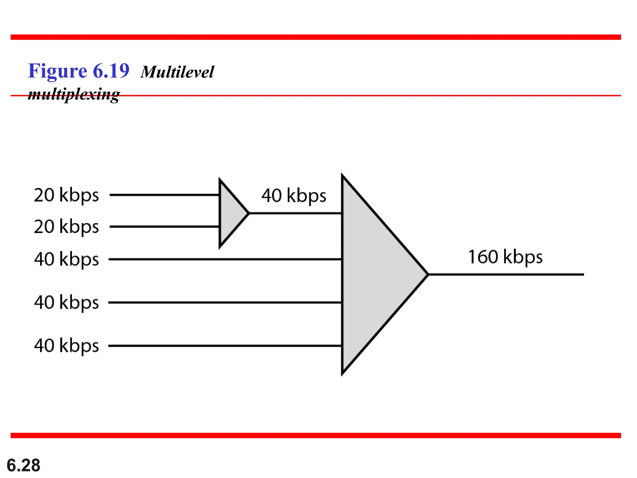 6.28
Figure 6.19 Multilevel
multiplexing
 