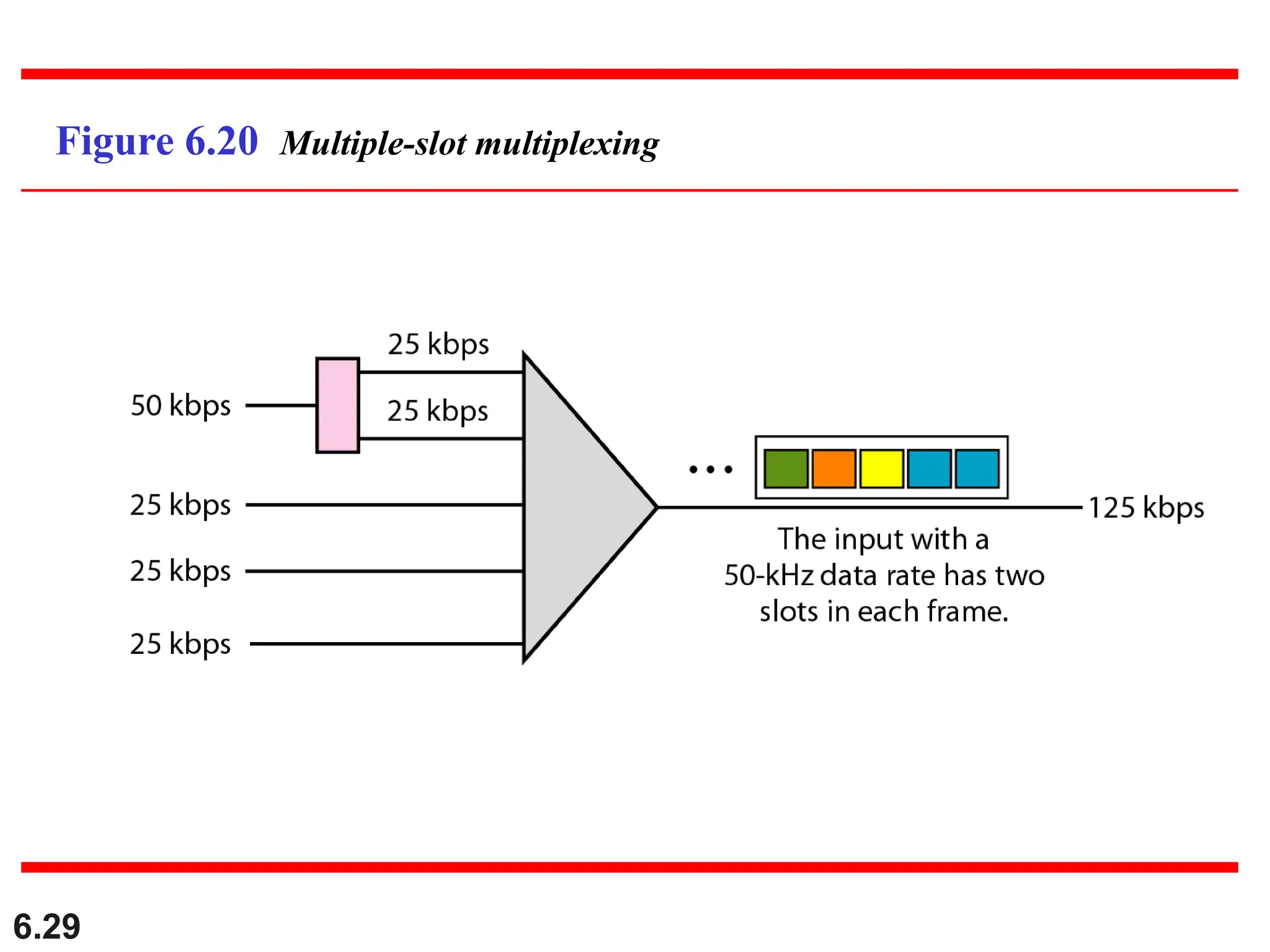 6.29
Figure 6.20 Multiple-slot multiplexing
 
