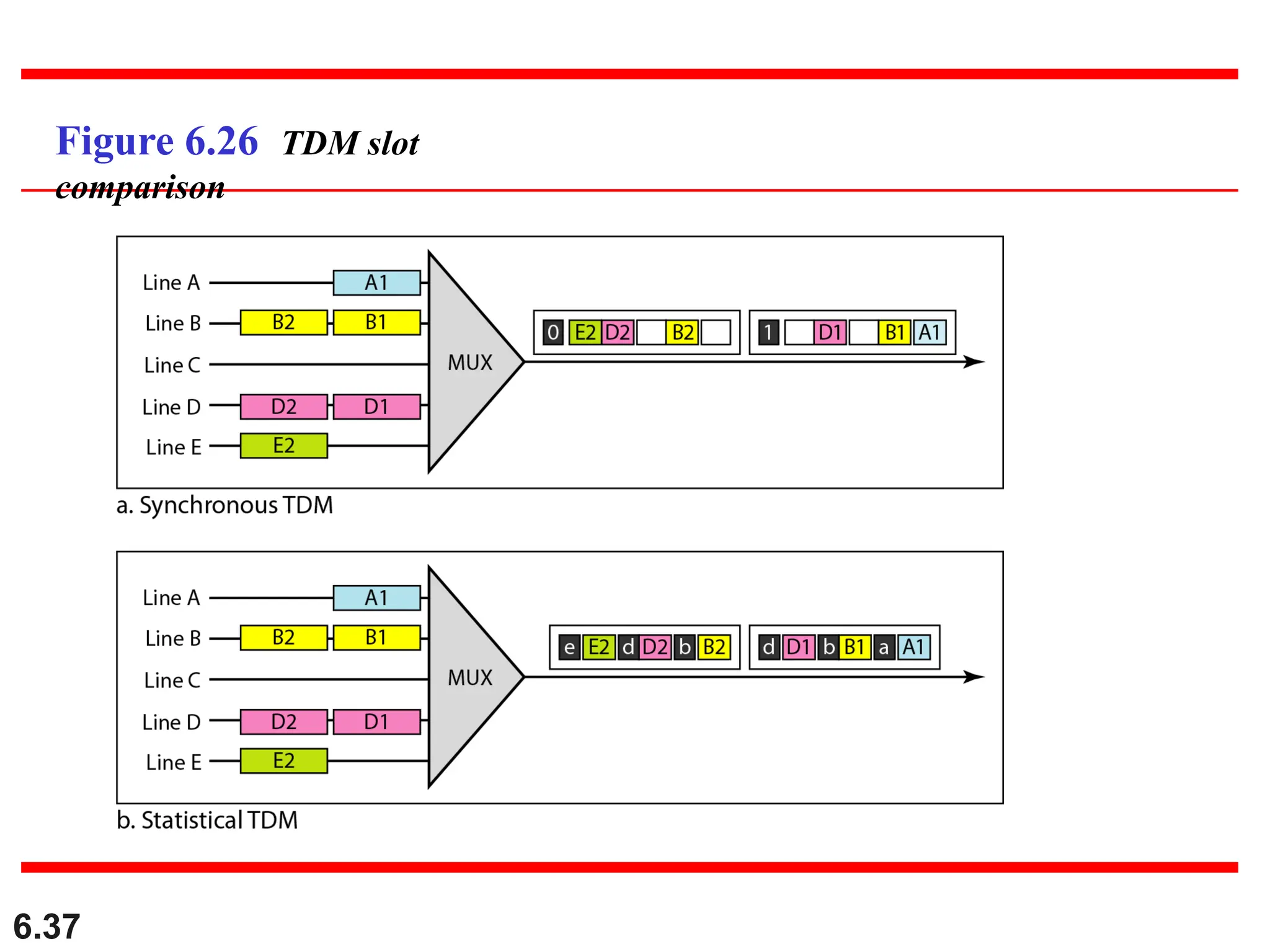 6.37
Figure 6.26 TDM slot
comparison
 